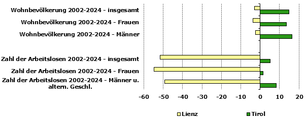 Grafik 1: Indikatoren sozio-&ouml;konomischer Entwicklung