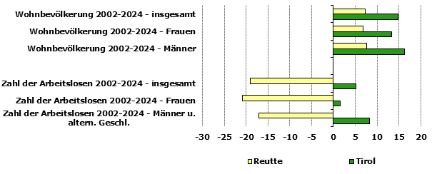 Grafik 1: Indikatoren sozio-&ouml;konomischer Entwicklung