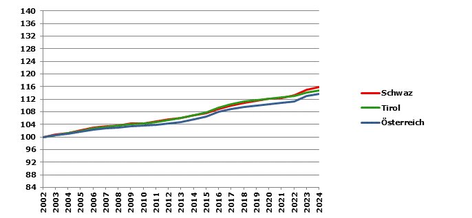 Grafik 2: Bev&ouml;lkerungsentwicklung 2002-2024 Index 2002=100