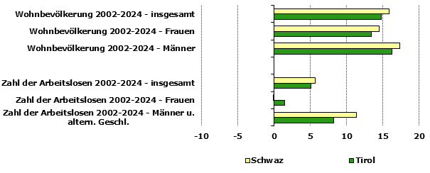 Grafik 1: Indikatoren sozio-&ouml;konomischer Entwicklung