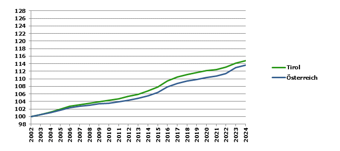 Grafik 2: Bev&ouml;lkerungsentwicklung 2002-2024 Index 2002=100