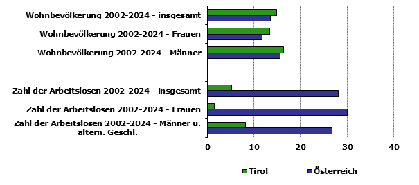 Grafik 1: Indikatoren sozio-&ouml;konomischer Entwicklung