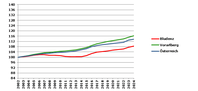 Grafik 2: Bev&ouml;lkerungsentwicklung 2002-2024 Index 2002=100
