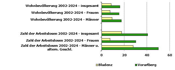 Grafik 1: Indikatoren sozio-&ouml;konomischer Entwicklung