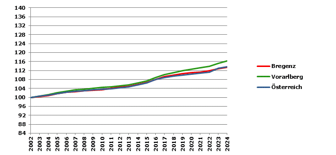 Grafik 2: Bev&ouml;lkerungsentwicklung 2002-2024 Index 2002=100