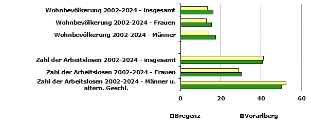 Grafik 1: Indikatoren sozio-&ouml;konomischer Entwicklung