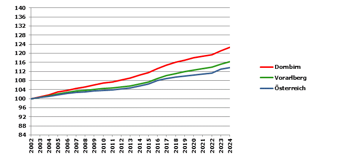 Grafik 2: Bev&ouml;lkerungsentwicklung 2002-2024 Index 2002=100