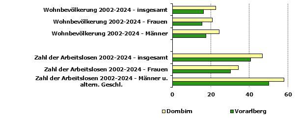 Grafik 1: Indikatoren sozio-&ouml;konomischer Entwicklung