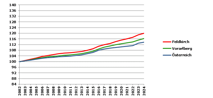 Grafik 2: Bev&ouml;lkerungsentwicklung 2002-2024 Index 2002=100