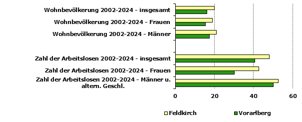 Grafik 1: Indikatoren sozio-&ouml;konomischer Entwicklung