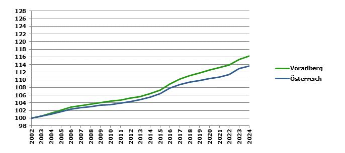 Grafik 2: Bev&ouml;lkerungsentwicklung 2002-2024 Index 2002=100