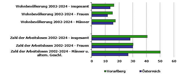 Grafik 1: Indikatoren sozio-&ouml;konomischer Entwicklung