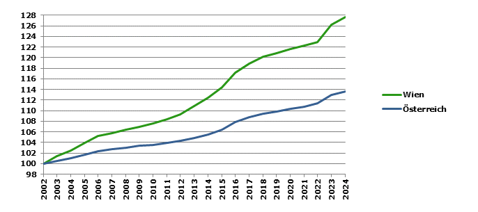 Grafik 2: Bev&ouml;lkerungsentwicklung 2002-2024 Index 2002=100
