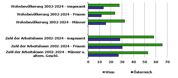 Grafik 1: Indikatoren sozio-&ouml;konomischer Entwicklung