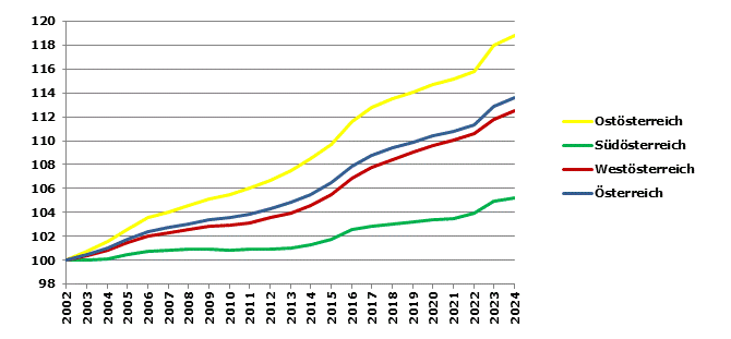 Grafik 2: Bev&ouml;lkerungsentwicklung 2002-2023 Index 2002=100