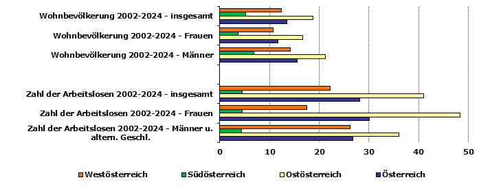 Grafik 1: Indikatoren sozio-&ouml;konomischer Entwicklung